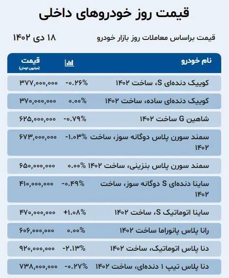 قیمت خودرو امروز ۱۸ دی + جدول قیمت خودرو امروز ۱۸ دی + جدول