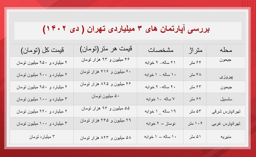 شرایط خرید آپارتمان‌ های ۳ میلیاردی تهران + جدول قیمت