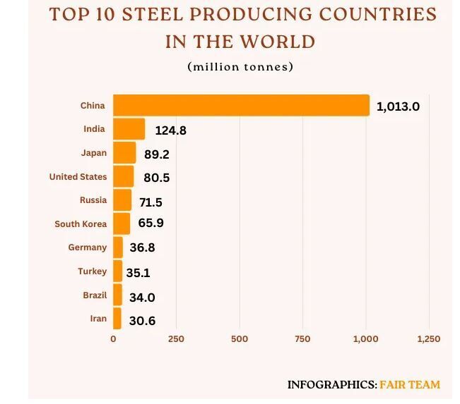تولید فولاد ترکیه از ۳۵ میلیون تن عبور کرد تولید فولاد ترکیه از ۳۵ میلیون تن عبور کرد