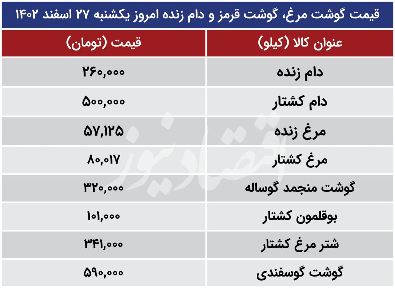 قیمت مرغ، گوشت قرمز و بوقلمون امروز ۲۷ اسفند ۱۴۰۲