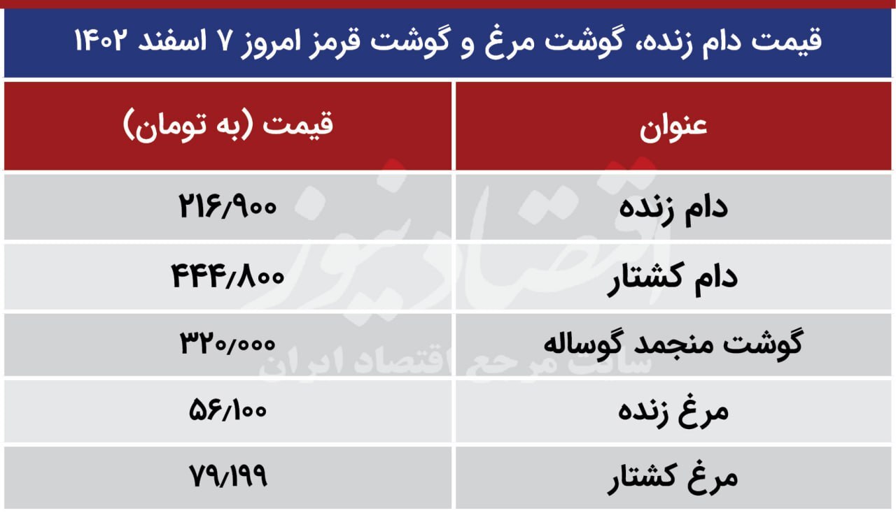 قیمت دام زنده، گوشت مرغ و گوشت قرمز امروز دوشنبه ۷ اسفند ۱۴۰۲ قیمت دام زنده، گوشت مرغ و گوشت قرمز امروز دوشنبه ۷ اسفند ۱۴۰۲