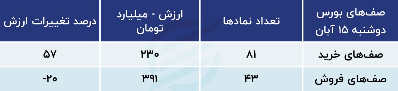 پیش بینی بورس امروز ۱۶ آبان + جدول