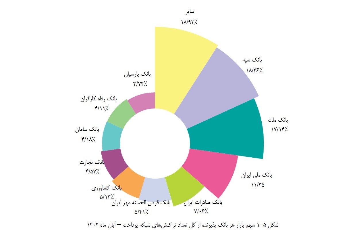 بانک قرضالحسنه مهر ایران پنجمین بانک پرتراکنش کشور شد بانک قرضالحسنه مهر ایران پنجمین بانک پرتراکنش کشور شد