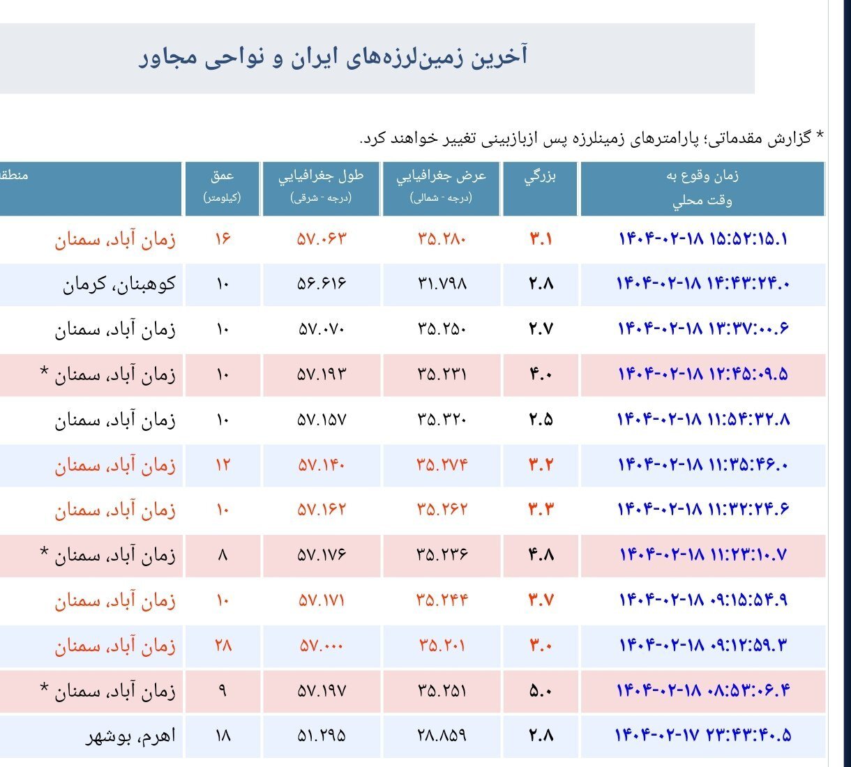 تعداد لرزه‌های این استان به ده رسید